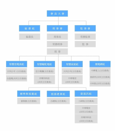 組織架構圖